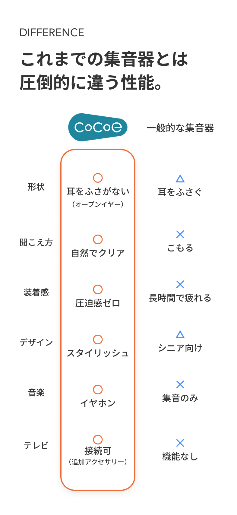 DIFFERENCE これまでの集音器とは圧倒的に違う性能。